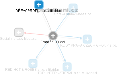 František Friedl - Vizualizace  propojení osoby a firem v obchodním rejstříku