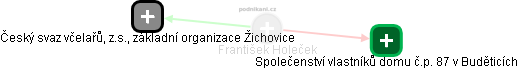  František Holeček - Vizualizace  propojení osoby a firem v obchodním rejstříku
