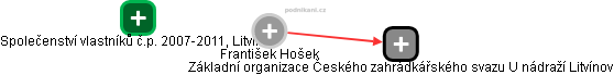František Hošek - Vizualizace  propojení osoby a firem v obchodním rejstříku