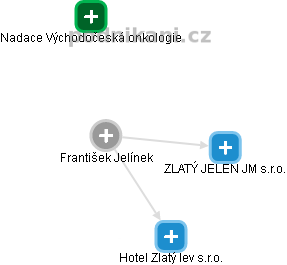František Jelínek - Vizualizace  propojení osoby a firem v obchodním rejstříku