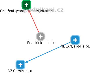  František J. - Vizualizace  propojení osoby a firem v obchodním rejstříku