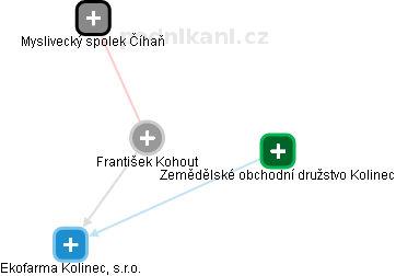 František Kohout - rejstříky, události | Kurzy.cz