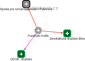 František Krofta - Vizualizace  propojení osoby a firem v obchodním rejstříku