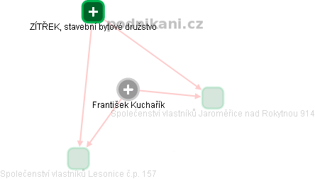 František Kuchařík - Vizualizace  propojení osoby a firem v obchodním rejstříku