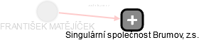  František M. - Vizualizace  propojení osoby a firem v obchodním rejstříku