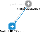 František Mazurák - Vizualizace  propojení osoby a firem v obchodním rejstříku