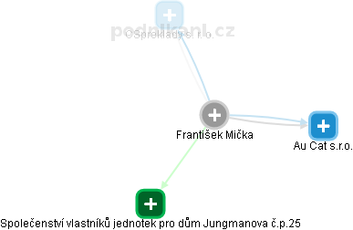 František Mička - Vizualizace  propojení osoby a firem v obchodním rejstříku