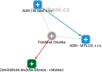 František Omelka - Vizualizace  propojení osoby a firem v obchodním rejstříku
