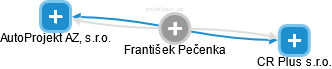 František Pečenka - Vizualizace  propojení osoby a firem v obchodním rejstříku
