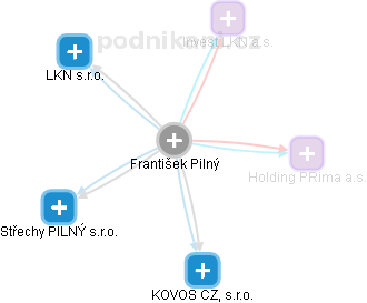 František Pilný - Vizualizace  propojení osoby a firem v obchodním rejstříku