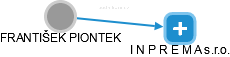 FRANTIŠEK PIONTEK - Vizualizace  propojení osoby a firem v obchodním rejstříku