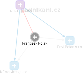 František Polák - Vizualizace  propojení osoby a firem v obchodním rejstříku