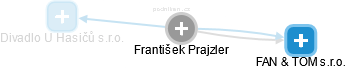 František Prajzler - Vizualizace  propojení osoby a firem v obchodním rejstříku