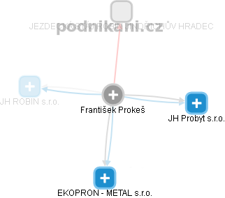  František Prokeš - Vizualizace  propojení osoby a firem v obchodním rejstříku