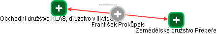 František Prokůpek - Vizualizace  propojení osoby a firem v obchodním rejstříku