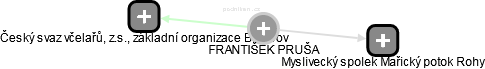 FRANTIŠEK PRUŠA - Vizualizace  propojení osoby a firem v obchodním rejstříku