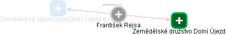  František R. - Vizualizace  propojení osoby a firem v obchodním rejstříku