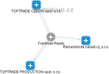  František R. - Vizualizace  propojení osoby a firem v obchodním rejstříku