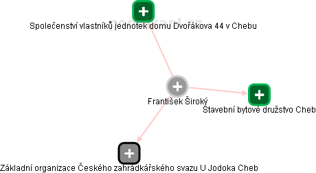 František Široký - Vizualizace  propojení osoby a firem v obchodním rejstříku