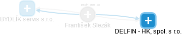 František Slezák - Vizualizace  propojení osoby a firem v obchodním rejstříku