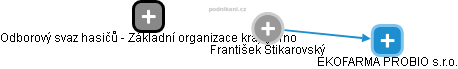 František Štikarovský - Vizualizace  propojení osoby a firem v obchodním rejstříku