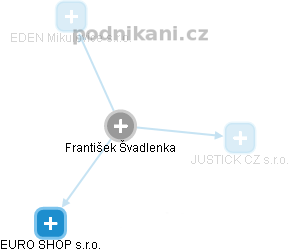 František Švadlenka - Vizualizace  propojení osoby a firem v obchodním rejstříku