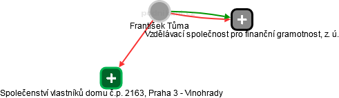  František T. - Vizualizace  propojení osoby a firem v obchodním rejstříku