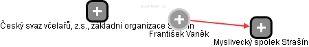  František V. - Vizualizace  propojení osoby a firem v obchodním rejstříku