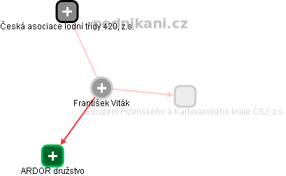 František Viták - Vizualizace  propojení osoby a firem v obchodním rejstříku