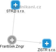  František Z. - Vizualizace  propojení osoby a firem v obchodním rejstříku