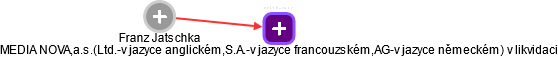  Franz J. - Vizualizace  propojení osoby a firem v obchodním rejstříku