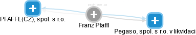 Franz Pfaffl - Vizualizace  propojení osoby a firem v obchodním rejstříku