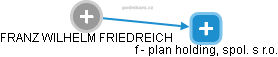 FRANZ WILHELM FRIEDREICH - Vizualizace  propojení osoby a firem v obchodním rejstříku