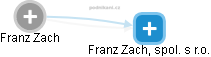 Franz Z. - Vizualizace  propojení osoby a firem v obchodním rejstříku
