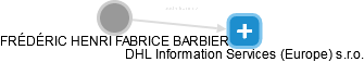 FRÉDÉRIC HENRI FABRICE BARBIER - Vizualizace  propojení osoby a firem v obchodním rejstříku
