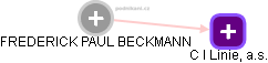  FREDERICK PAUL BECKMANN - Vizualizace  propojení osoby a firem v obchodním rejstříku