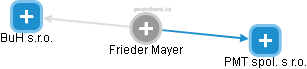 Frieder Mayer - Vizualizace  propojení osoby a firem v obchodním rejstříku