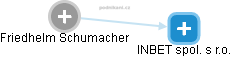 Friedhelm Schumacher - Vizualizace  propojení osoby a firem v obchodním rejstříku