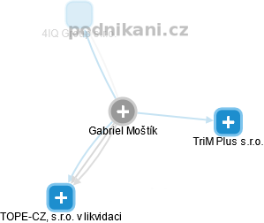 Gabriel Moštík - Vizualizace  propojení osoby a firem v obchodním rejstříku
