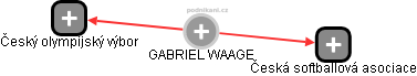 GABRIEL WAAGE - Vizualizace  propojení osoby a firem v obchodním rejstříku