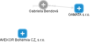Gabriela Bendová - Vizualizace  propojení osoby a firem v obchodním rejstříku