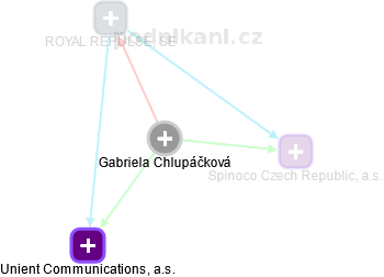 Gabriela Chlupáčková - Vizualizace  propojení osoby a firem v obchodním rejstříku