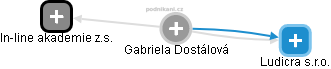 Gabriela Dostálová - Vizualizace  propojení osoby a firem v obchodním rejstříku