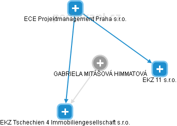  Mitášová G. - Vizualizace  propojení osoby a firem v obchodním rejstříku