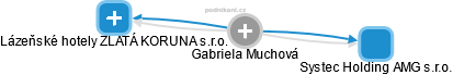  Gabriela M. - Vizualizace  propojení osoby a firem v obchodním rejstříku