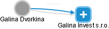  Galina D. - Vizualizace  propojení osoby a firem v obchodním rejstříku