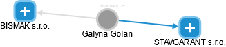 Galyna Golan - Vizualizace  propojení osoby a firem v obchodním rejstříku