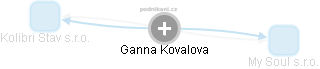 Ganna Kovalova - Vizualizace  propojení osoby a firem v obchodním rejstříku
