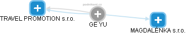 GE YU - Vizualizace  propojení osoby a firem v obchodním rejstříku
