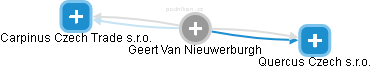 Geert Van Nieuwerburgh - Vizualizace  propojení osoby a firem v obchodním rejstříku